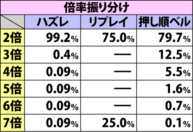 5.8.1 ラブリーフラッシュ・各種抽選値(2ページ目)