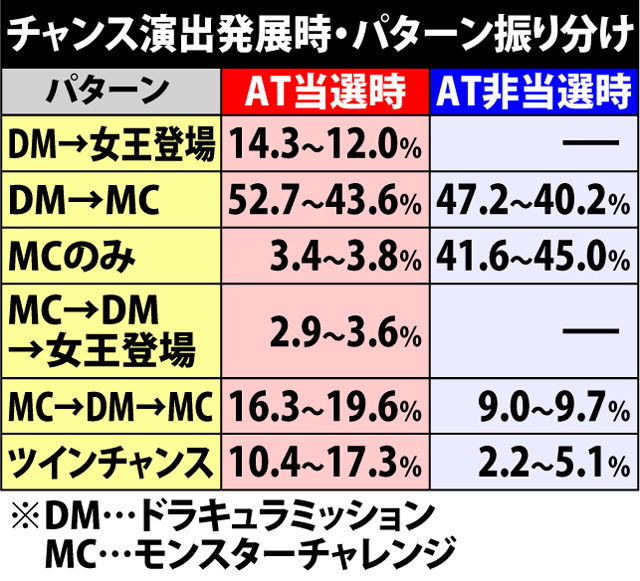 6.1.1 チャンス演出発展時・パターン振り分け