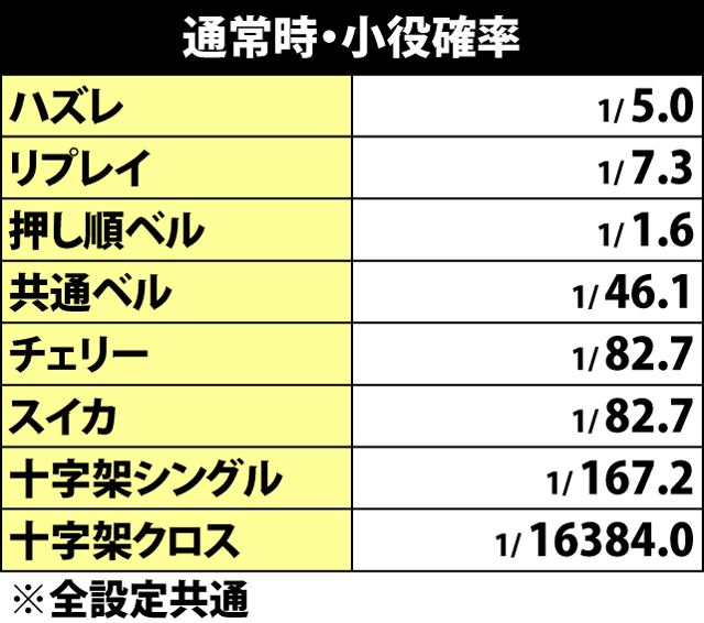 4.13.1 通常時・小役確率