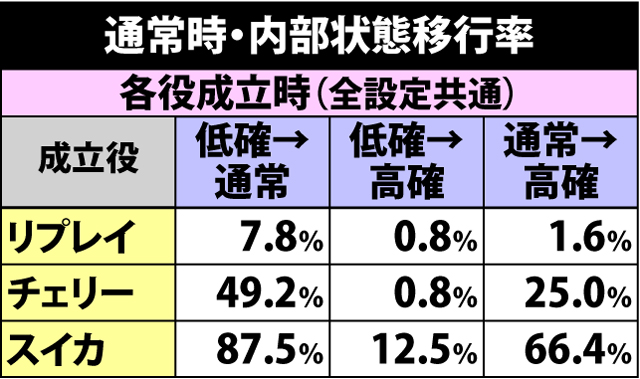 4.2.1 通常時・内部状態移行率
