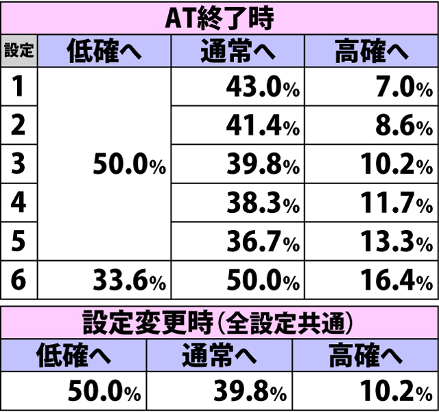 4.2.1 通常時・内部状態移行率