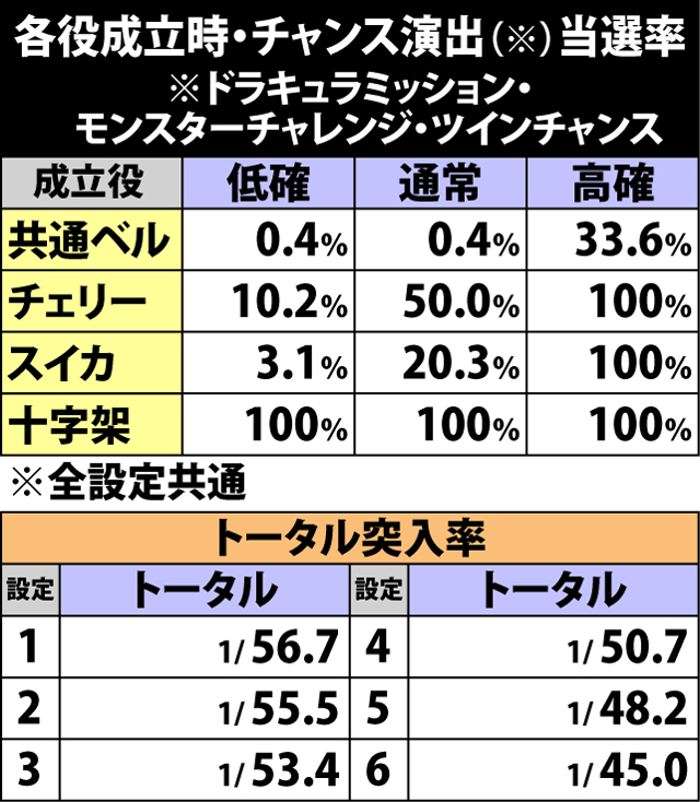 4.4.1 各役成立時・チャンス演出当選率&振り分け
