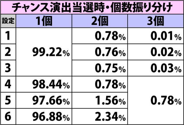 4.4.1 各役成立時・チャンス演出当選率&振り分け