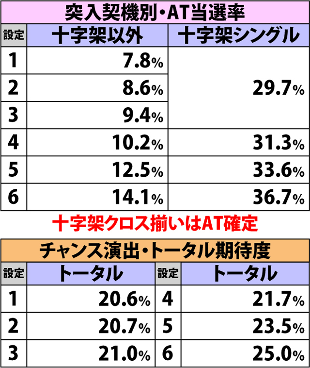 4.3.1 各役成立時・チャンス演出当選率&振り分け(2ページ目)