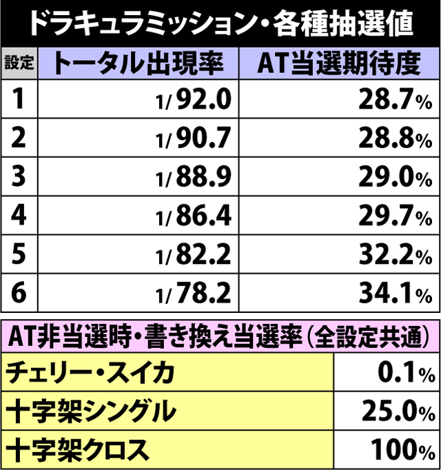 4.5.1 ドラキュラミッション・各種抽選値