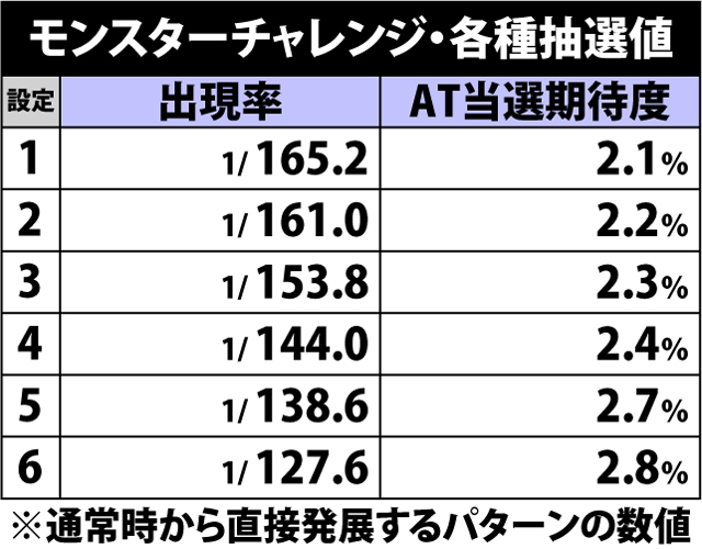 4.6.1 モンスターチャレンジ・各種抽選値