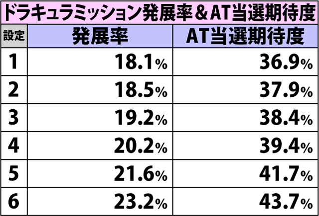 4.6.1 モンスターチャレンジ・各種抽選値