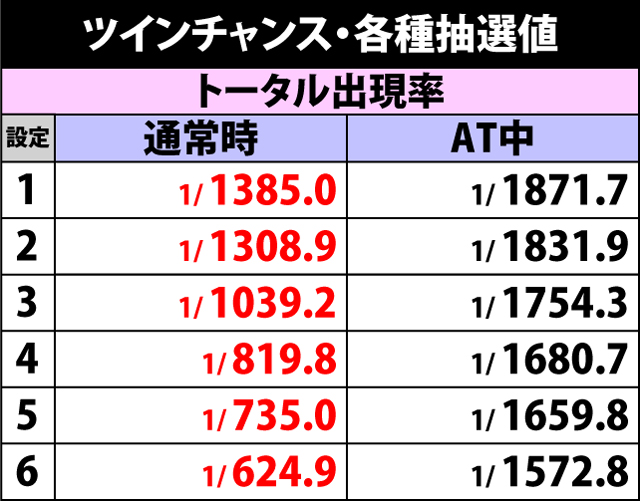 4.7.1 ツインチャンス・各種抽選値