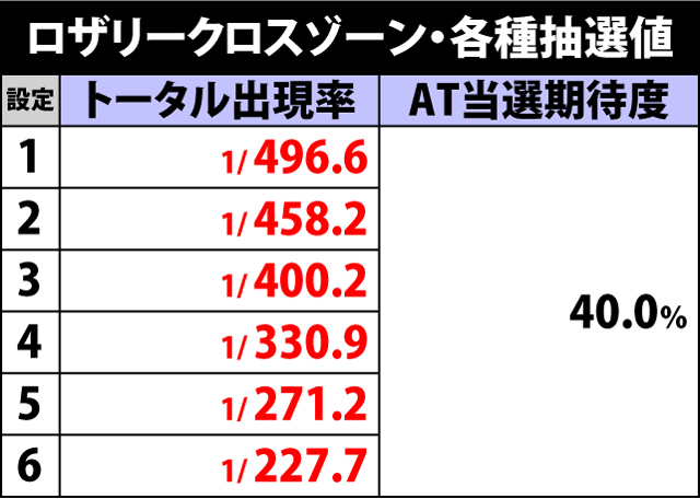 4.12.1 ロザリークロスゾーン・各種抽選値