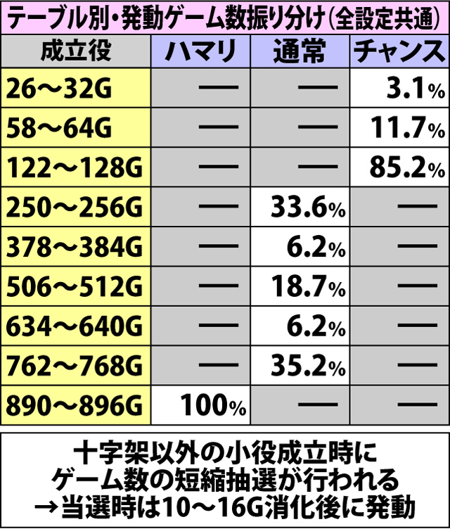4.12.1 ロザリークロスゾーン・各種抽選値