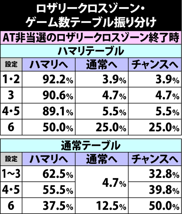 4.9.1 ロザリークロスゾーン・ゲーム数テーブル振り分け
