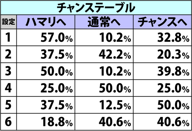 4.9.1 ロザリークロスゾーン・ゲーム数テーブル振り分け