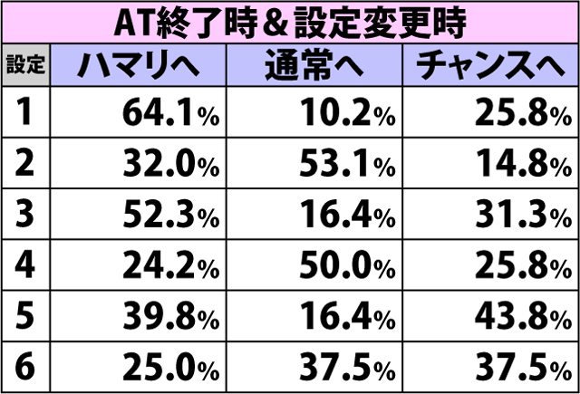 4.8.1 ロザリークロスゾーン・ゲーム数テーブル振り分け(2ページ目)