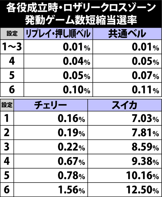 4.10.1 各役成立時・ロザリークロスゾーン発動ゲーム数短縮当選率