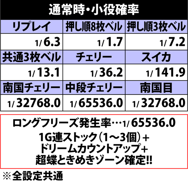 4.4.1 通常時・小役確率