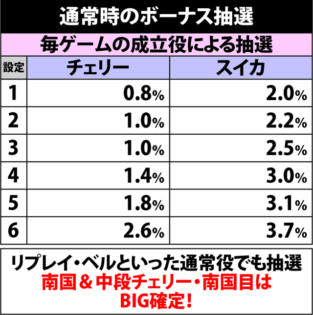 4.6.1 通常時のボーナス抽選