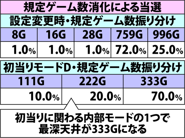 4.6.1 通常時のボーナス抽選