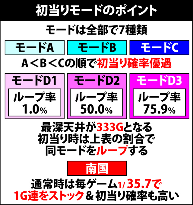 4.7.1 初当りモードのポイント