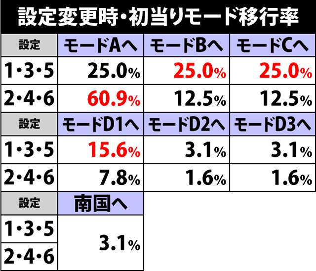 4.8.1 設定変更時・初当りモード移行率