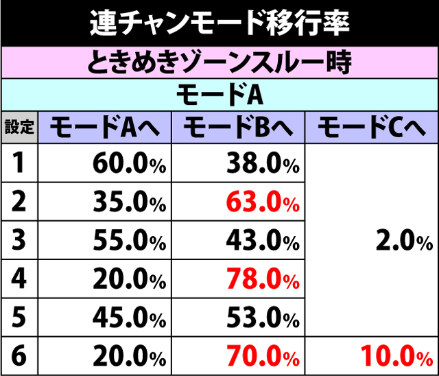4.10.1 連チャンモード移行率