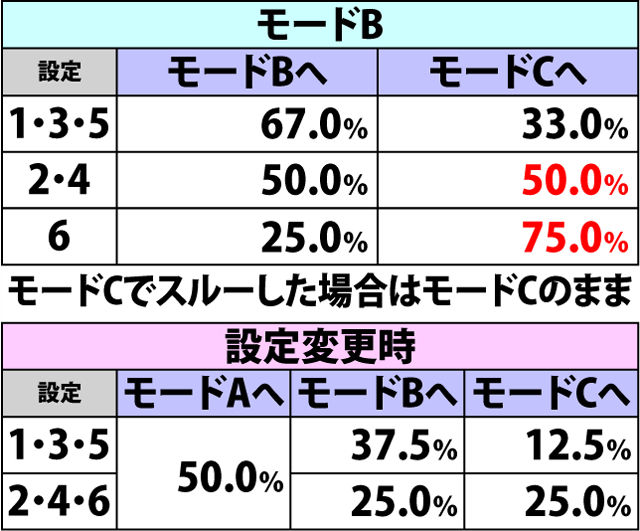 4.10.1 連チャンモード移行率