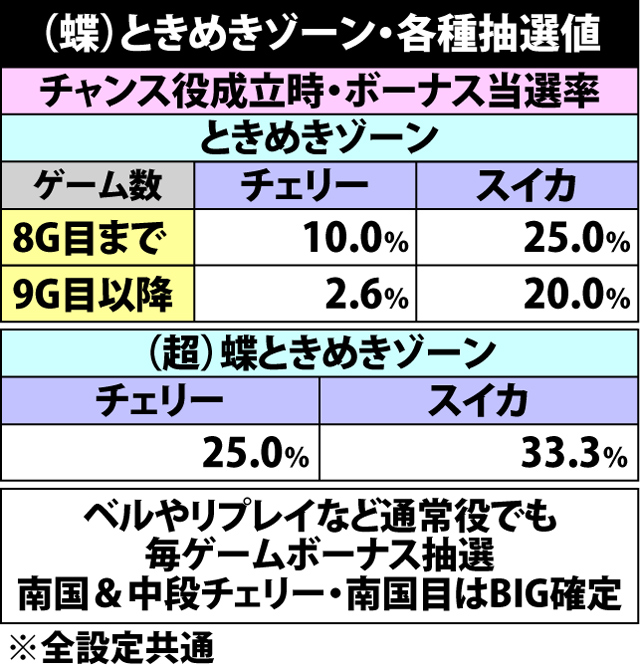 4.1.1 (蝶)ときめきゾーン・各種抽選値