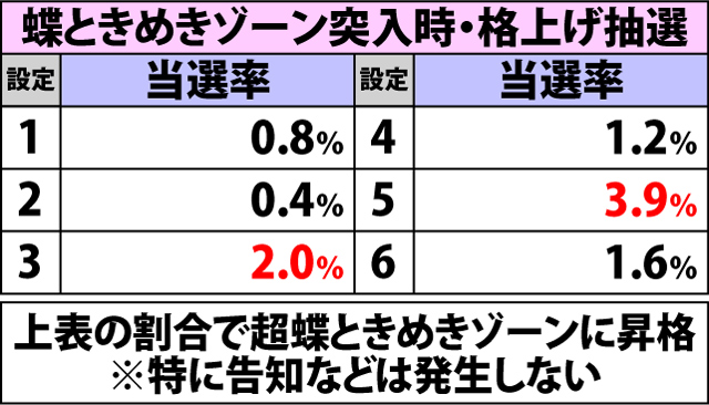 4.1.1 (蝶)ときめきゾーン・各種抽選値