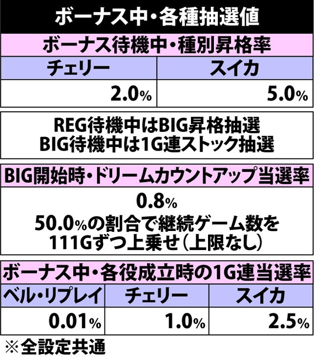 4.2.1 ボーナス中・各種抽選値