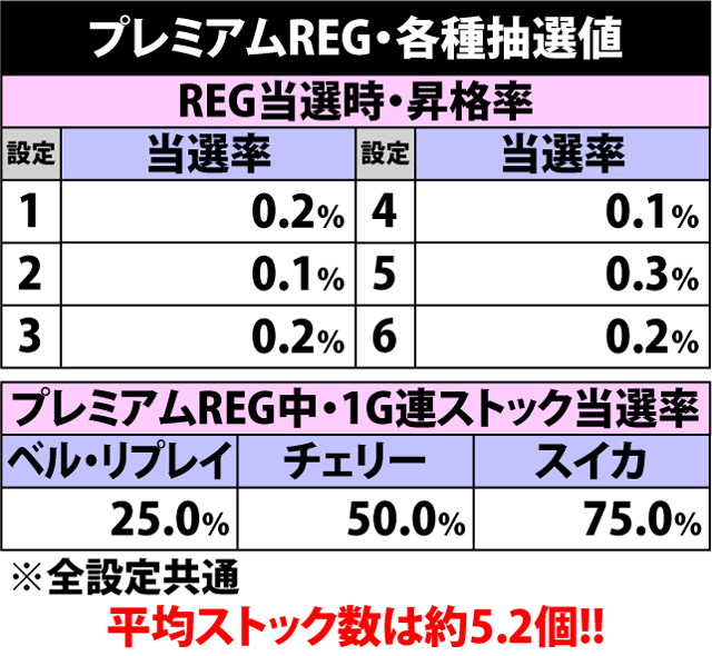 4.3.1 プレミアムREG・各種抽選値