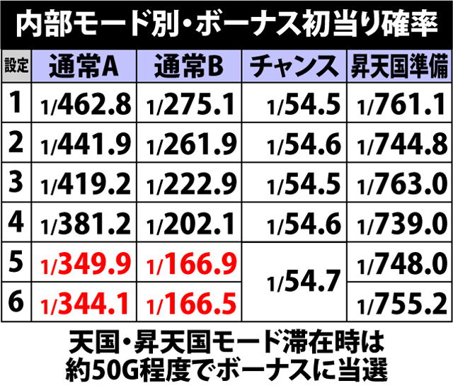 2.8.1 モード別・ボーナス出現率