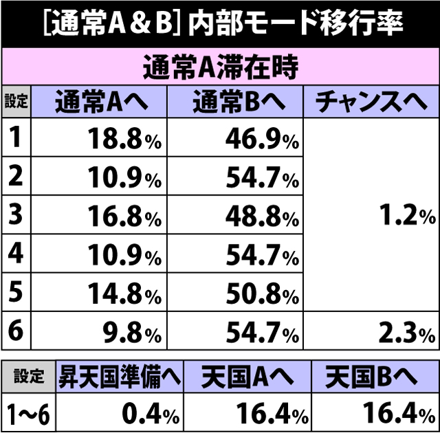 2.10.1 通常A&B滞在時・内部モード移行率