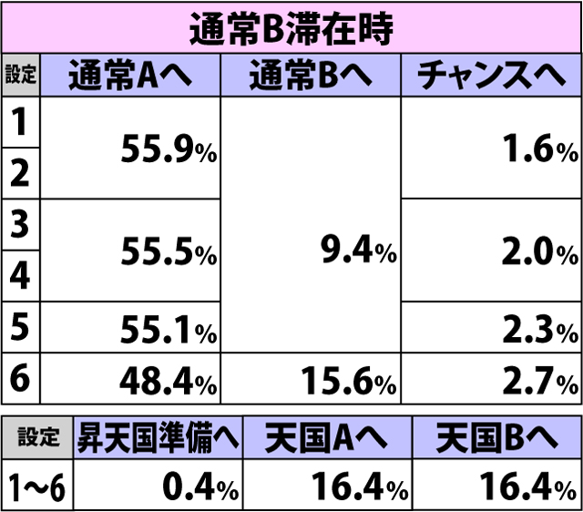 2.10.1 通常A&B滞在時・内部モード移行率