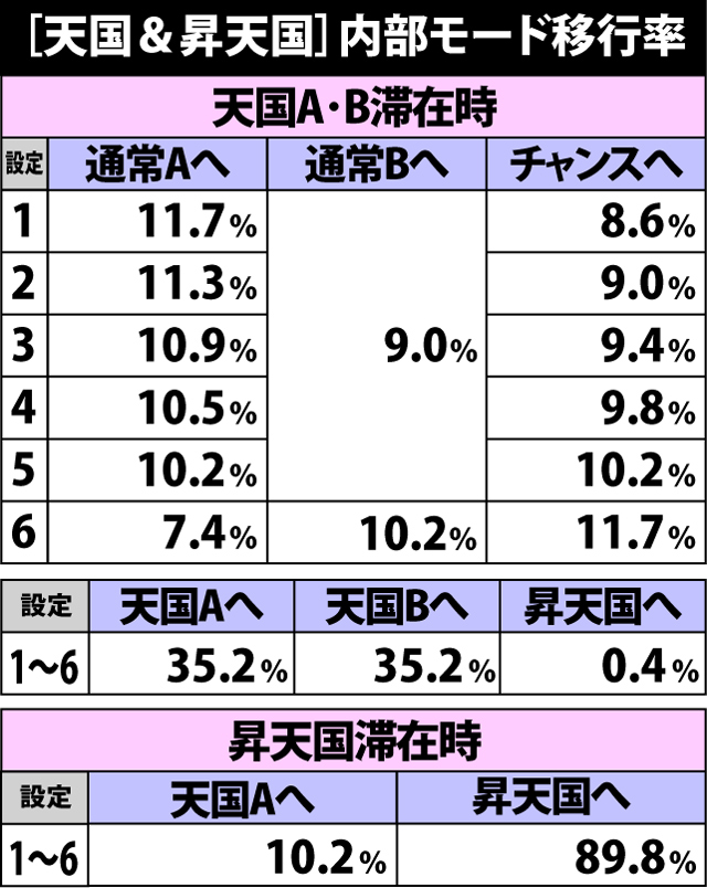 2.12.1 天国&昇天国滞在時・内部モード移行率