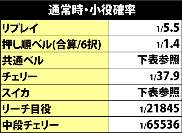 2.7.1 通常時・小役確率