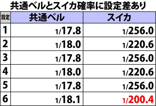 2.7.1 通常時・小役確率