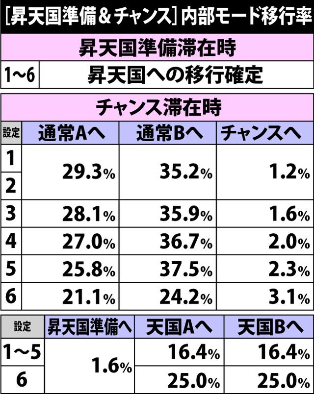 2.11.1 昇天国準備&チャンス滞在時・内部モード移行率