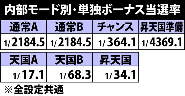 2.6.1 内部モード別・単独ボーナス当選率