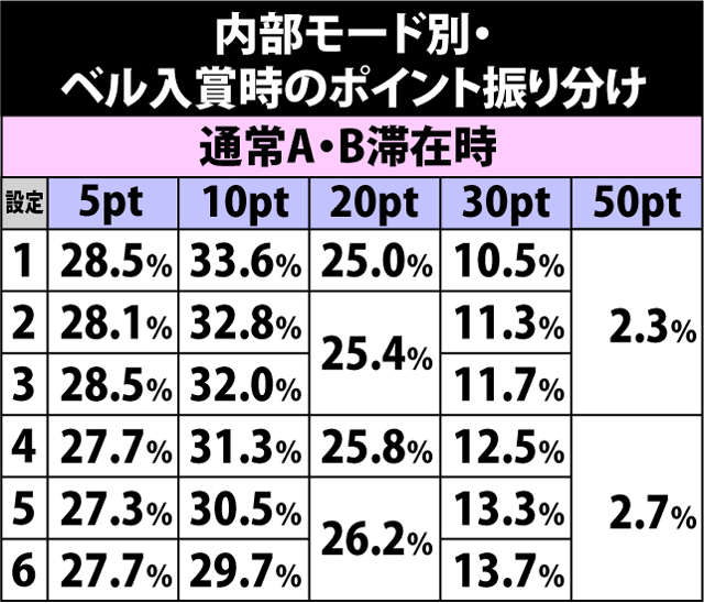 2.2.1 内部モード別・ベル入賞時の獲得ポイント振り分け