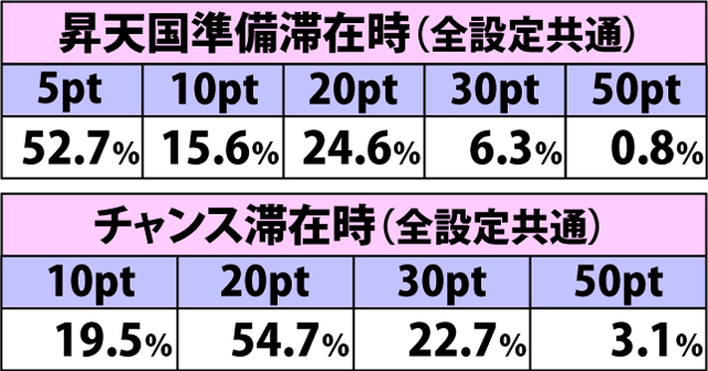 2.2.1 内部モード別・ベル入賞時の獲得ポイント振り分け