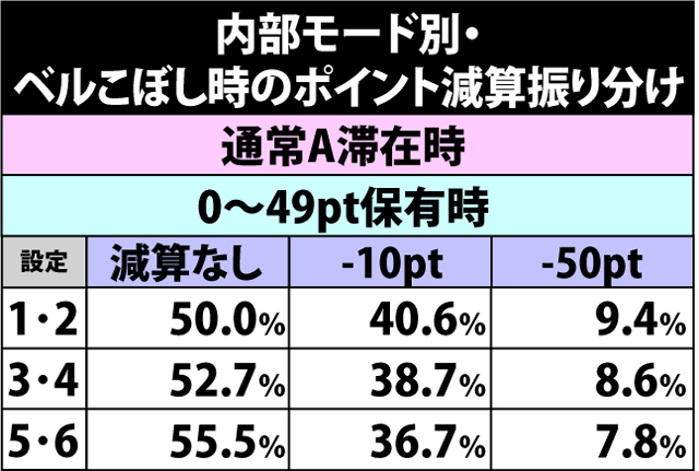 2.5.1 内部モード別・ベルこぼし時の減算ポイント振り分け