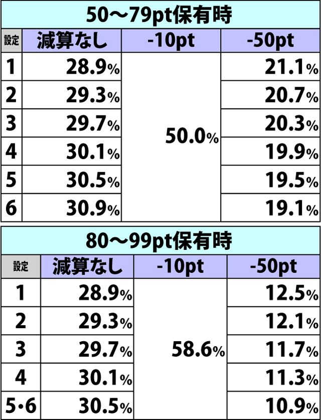 2.5.1 内部モード別・ベルこぼし時の減算ポイント振り分け