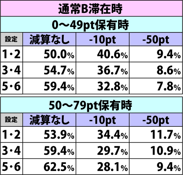 2.4.1 内部モード別・ベルこぼし時の減算ポイント振り分け(2ページ目)
