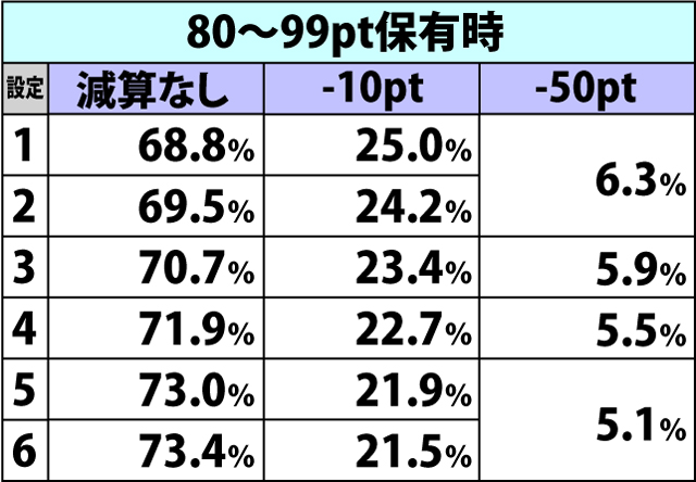 2.4.1 内部モード別・ベルこぼし時の減算ポイント振り分け(2ページ目)