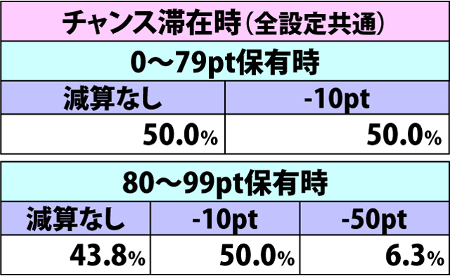 2.3.1 内部モード別・ベルこぼし時の減算ポイント振り分け(3ページ目)