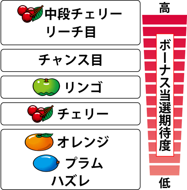 1.4.1 各役のボーナス当選期待度