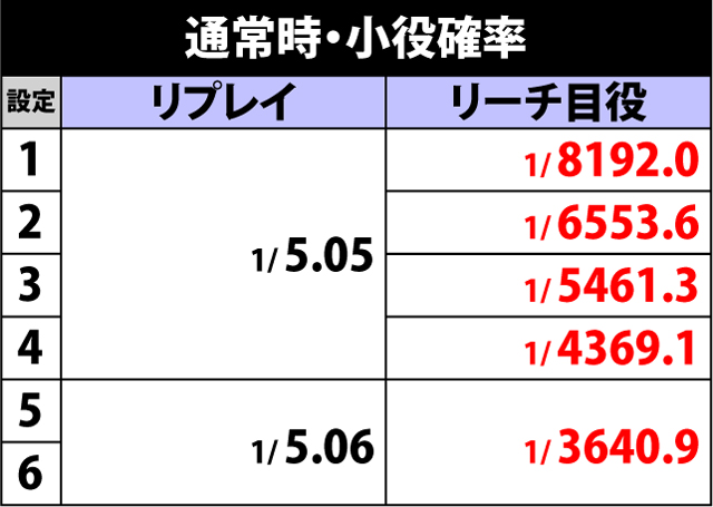 2.23.1 通常時・小役確率