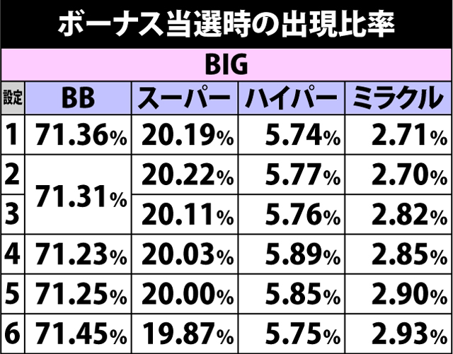 2.24.1 ボーナス当選時の出現比率