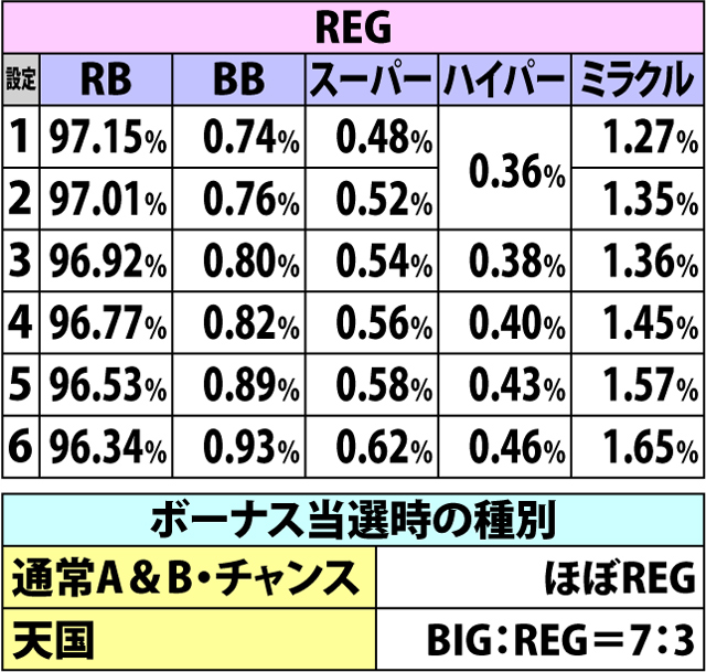 2.24.1 ボーナス当選時の出現比率