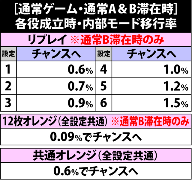 2.3.1 [通常ゲーム・通常A&B滞在時]各役成立時の内部モード移行率