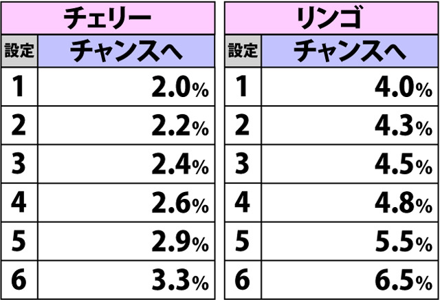 2.3.1 [通常ゲーム・通常A&B滞在時]各役成立時の内部モード移行率